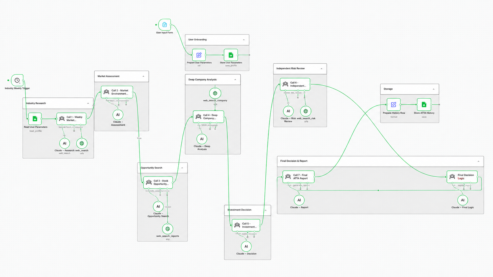 Diagram of the full ATTA workflow, from user input and market research through analysis, risk review and the final report